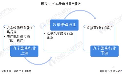 預見2023 中國汽車維修行業全景圖譜——市場規模、競爭格局與軟件開發及代理前景分析